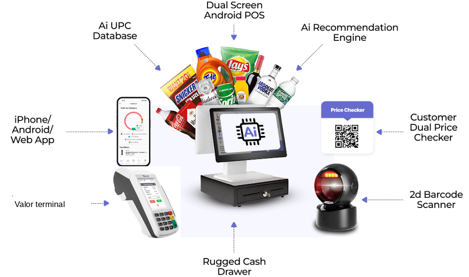 AI Cash Register hardware: dual-screen Android POS, AI UPC database, AI recommendation engine, iPhone Android and web app, customer dual price checker, 2D barcode scanner, and a rugged cash drawer, with Valor terminal support.